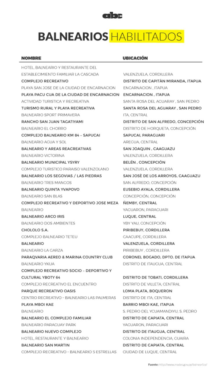 Balnearios habilitados por Mades.