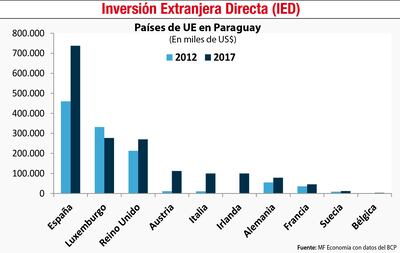 Inversión Extranjera Directa (IED)