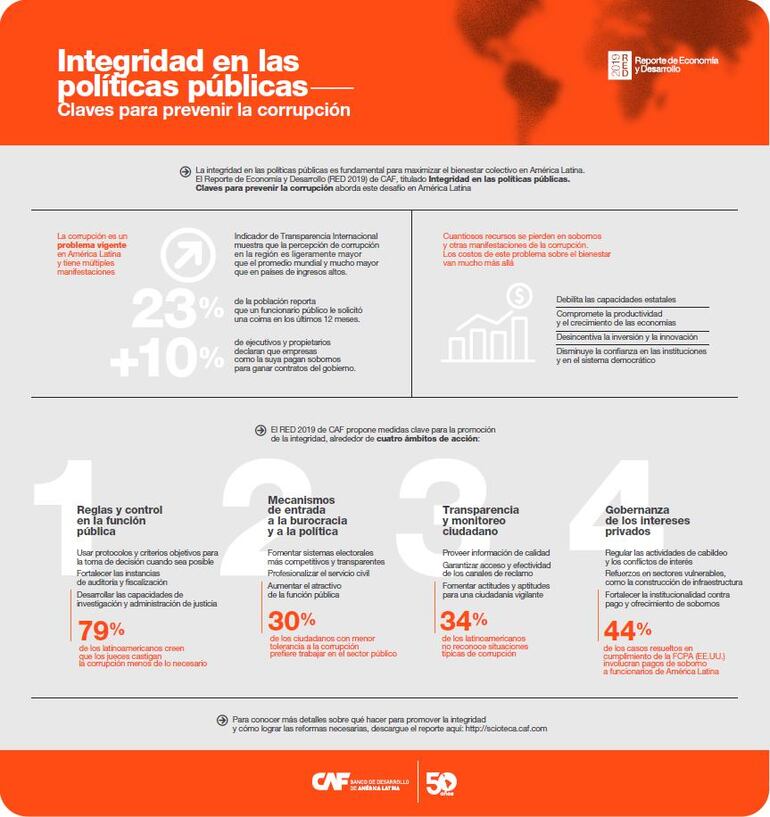 El Banco de desarrollo identifica cuatro ámbitos de acción como claves para prevenir la corrupción y presenta el resultado de encuestas al respecto.