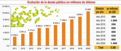 EVOLUCIÓN DE LA DEUDA PÚBLICA
