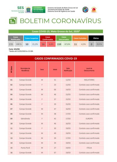 Boletín informativo sobre el coronavirus en Brasil.