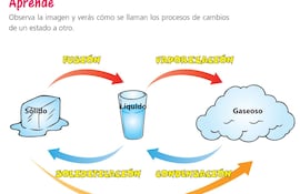 la-materia-podemos-encontrar-en-la-naturaleza-en-diferentes-estados-los-pasos-de-un-estado-a-otro-tienen-sus-nombres-propios-conozcamos-algunos-de-e-214827000000-1366306.jpg