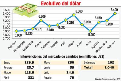 EVOLUTIVO DEL DÓLAR