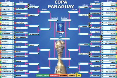 Cuadro de desarrollo de la Copa Paraguay.