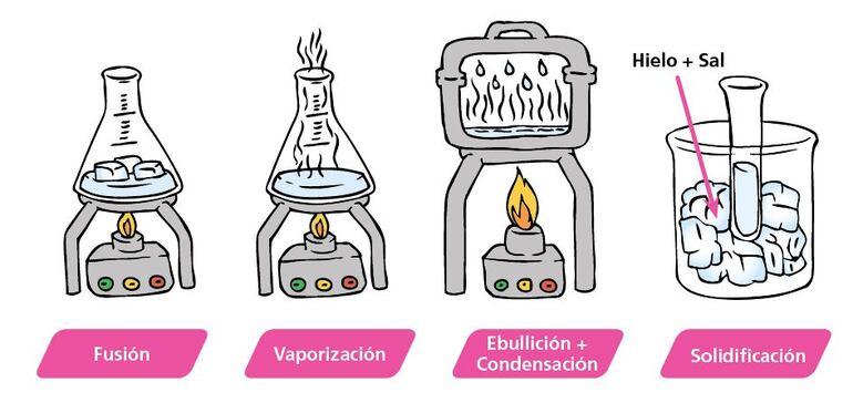 cambios físicos de la materia