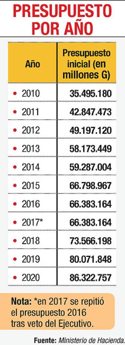 PRESUPUESTO POR AÑO