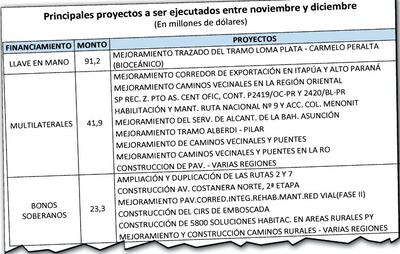 Hacienda justifica aumento de déficit para cubrir obras por US$ 201 millones
