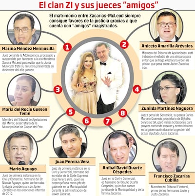El clan ZI y sus jueces "amigos"