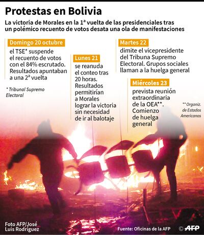 Evo se proclama ganador y Bolivia sale a protestar