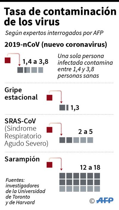 TASA DE CONTAMINACIÓN DE LOS VIRUS