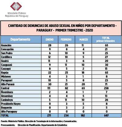 Preocupa disminución de denuncias por maltratos y abusos de niños