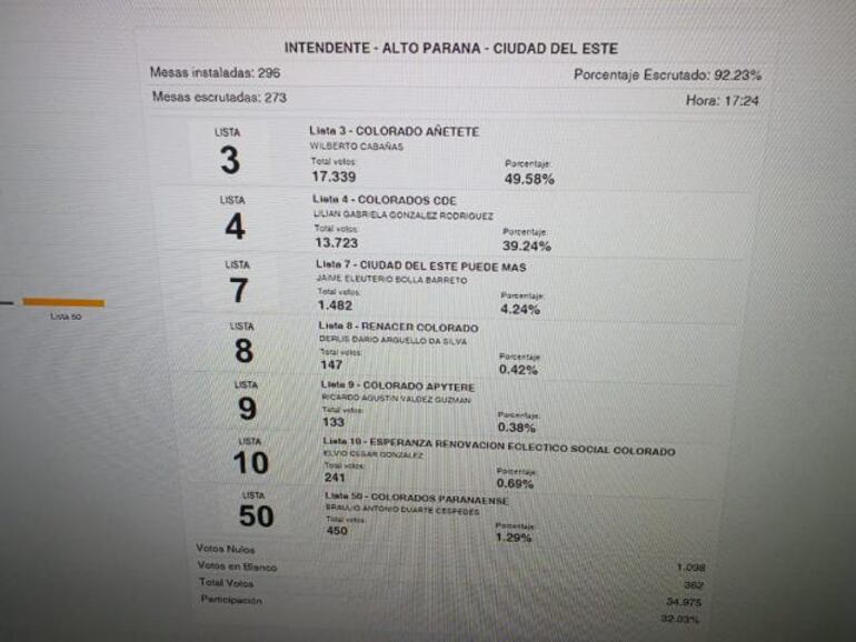 Datos del sistema de transmisi&oacute;n de resultados electorales preliminares.