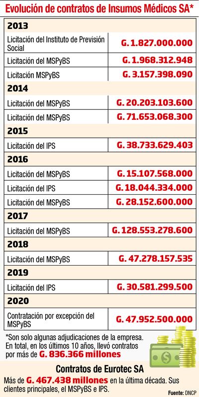 EVOLUCIÓN DE CONTRATOS DE INSUMOS MÉDICOS SA