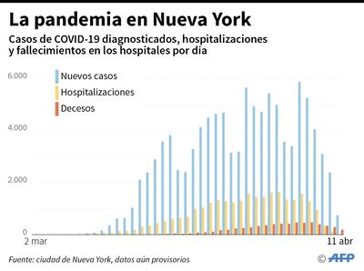 Contagios se ralentizan  en estado de Nueva York