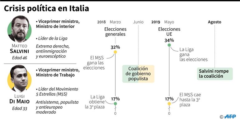 Crisis política en Italia.