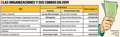 LAS ORGANIZACIONES Y SUS COBROS EN 2019