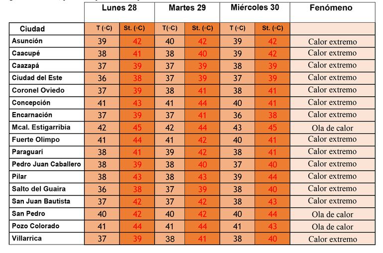 Anuncian altas temperaturas para esta semana.