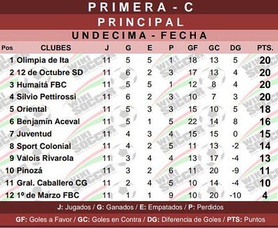 Posiciones del campeonato de la Primera División C, al completarse las 11 rondas de la rueda inicial.