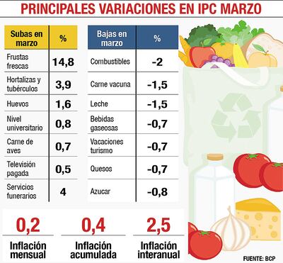 PRINCIPALES VARIACIONES EN IPC MARZO