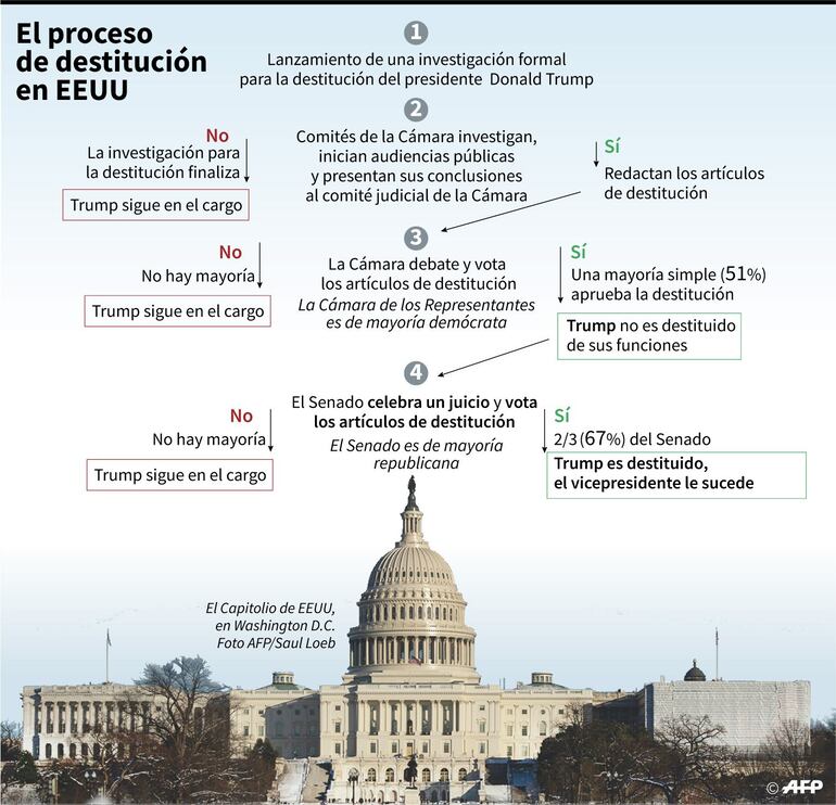 El proceso de destitución de un presidente en EEUU.