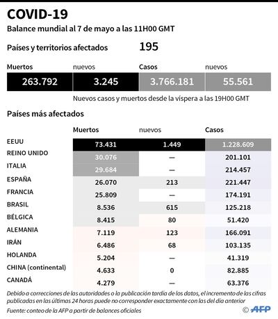 Países aceleran “retorno” para salvar sus economías