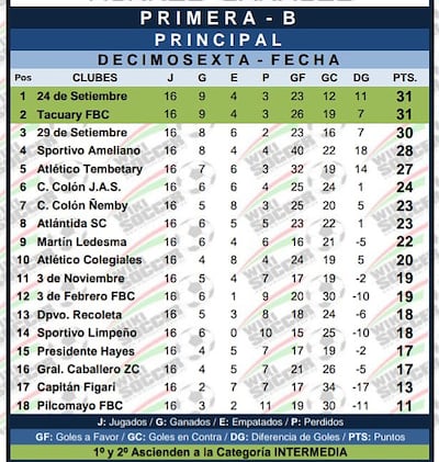 El 24 de Setiembre de Valle Pucú, Areguá, nuevo líder de la Primera B, tiene la valla menos vencida en el certamen.