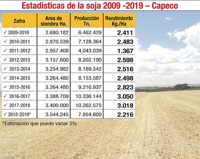 ESTADÍSTICAS DE LA SOJA 2009-2019 - CAPECO