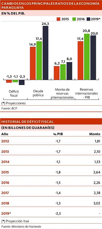 CAMBIOS EN LOS PRINCIPALES RATIOS DE LA ECONOMÍAS PARAGUAYA