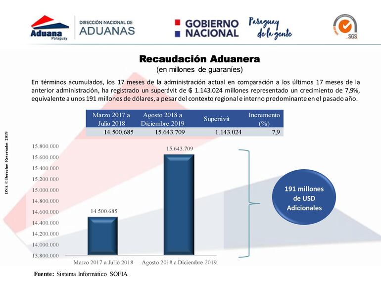 Comparativo de recaudación, actual y anterior administración.