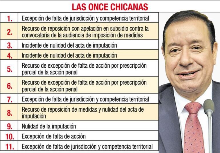 Aquí puede ver las 11 chicanas que presentaron Cuevas y su familia para dilatar su proceso.