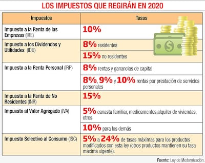 LOS IMPUESTOS QUE REGIRÁN EN 2020