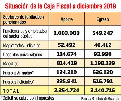 SITUACIÓN DE LA CAJA FISCAL A DICIEMBRE 2019