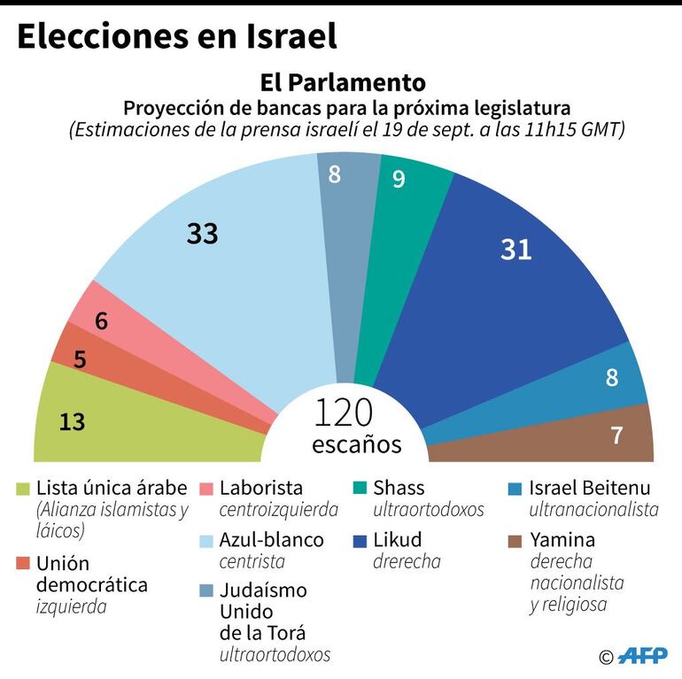 El Parlamento de Israel.
