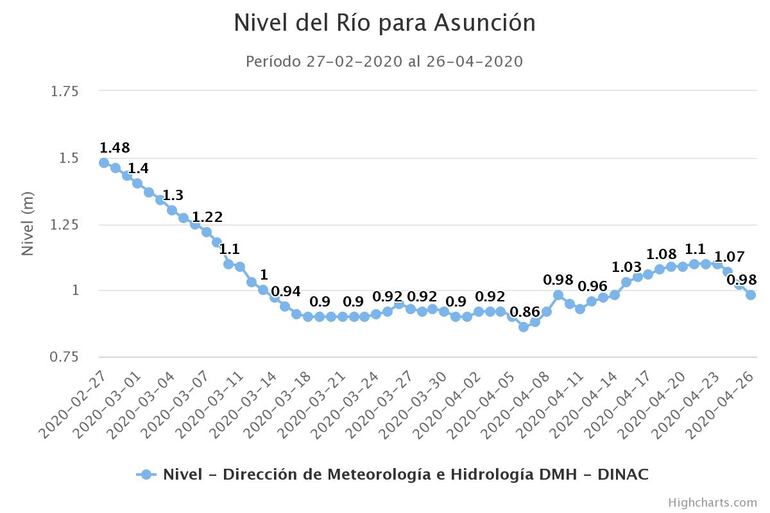 Río Paraguay en Asunción hasta el 26 de abril.