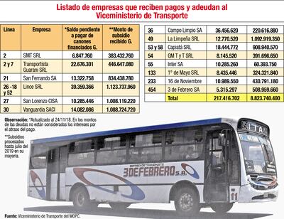 Listado de empresas que reciben pagos y adeudan al Viceministerio de Transporte