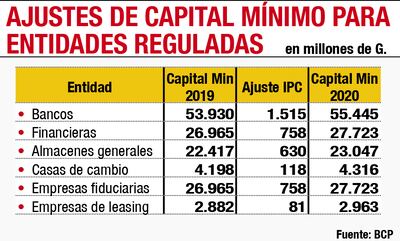 AJUSTES DE CAPITAL MÍNIMO PARA ENTIDADES REGULADAS