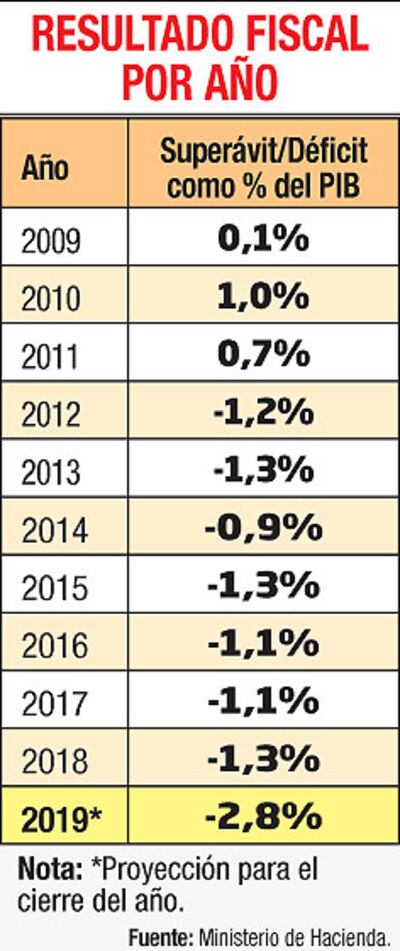 RESULTADO FISCAL POR AÑO