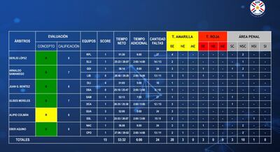 Calificación de los árbitros.