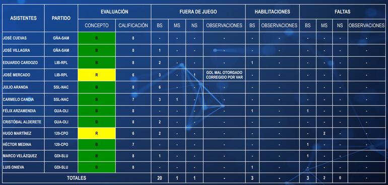 Las notas de los líneas.