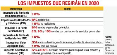 LOS IMPUESTOS QUE REGIRÁN EN 2020
