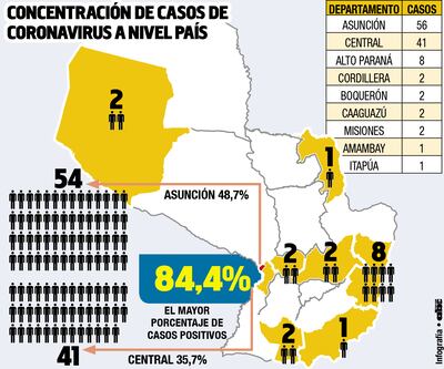 CONCENTRACIÓN DE CASOS DE CORONAVIRUS A NIVEL PAÍS