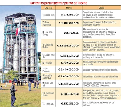 CONTRATOS PARA REACTIVAR PLANTA DE TROCHE