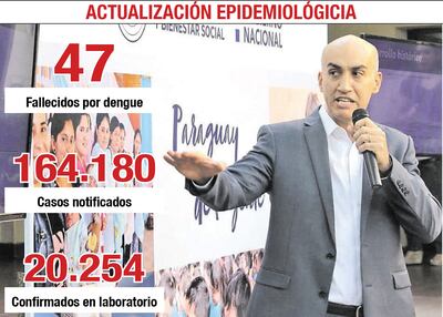 Se confirma otro fallecido por dengue y ya son 47 víctimas