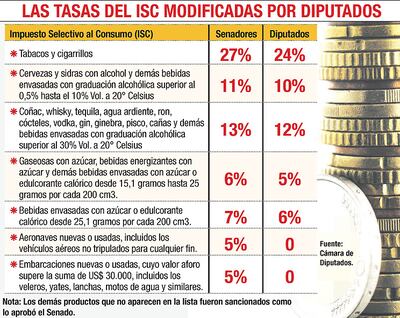 LAS TASAS DEL ISC MODIFICADAS POR DIPUTADOS