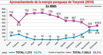 ENERGÍA PARAGUAYA DE YACYRETÁ (2019)