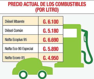 PRECIO ACTUAL DE LOS COMBUSTIBLES