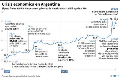 Crisis económica en Argentina