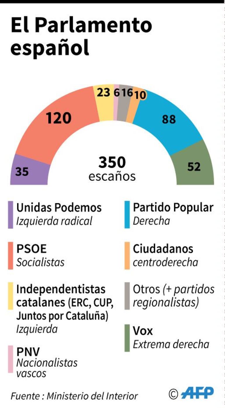 El Parlamento español.