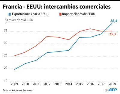 Intercambios comerciales entre Francia y Estados Unidos.