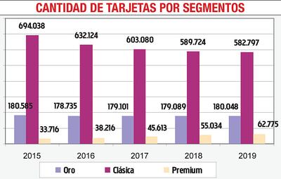 CANTIDAD DE TARJETAS POR SEGMENTOS